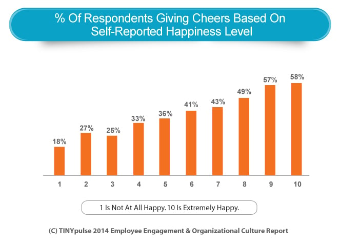Bar Graph Peer Recognition Based On Happiness Level