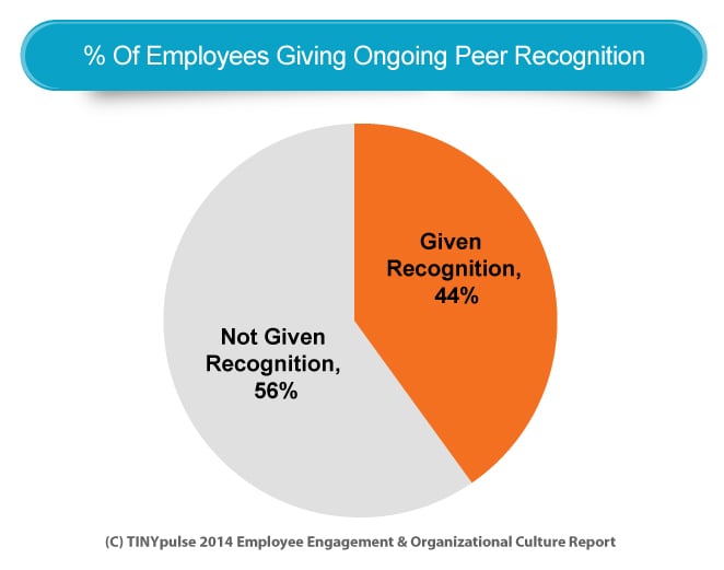 Pie Chart Employees Giving Ongoing Peer Recognition