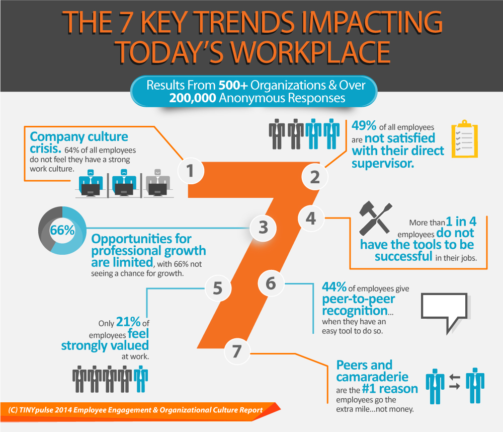 Infographic Employee Engagement & Organizational Culture Report