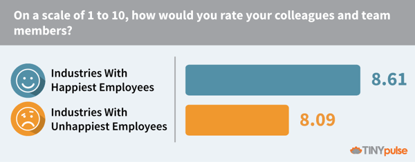 How would you rate your colleagues and team members - TINYpulse 2016 Best Industry Ranking Report