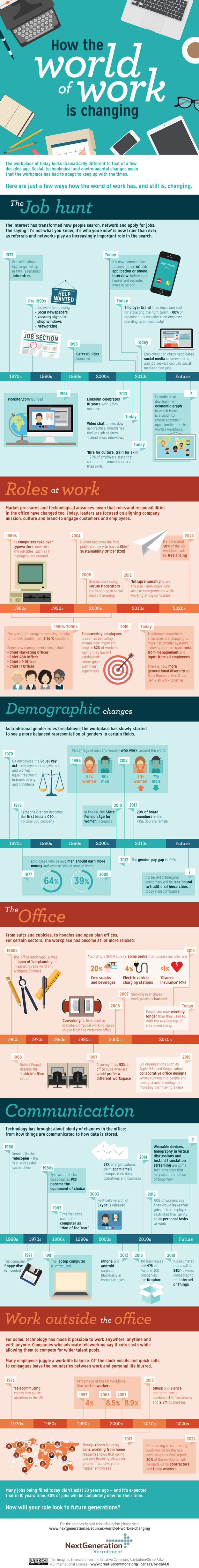 Changing workplace infographic