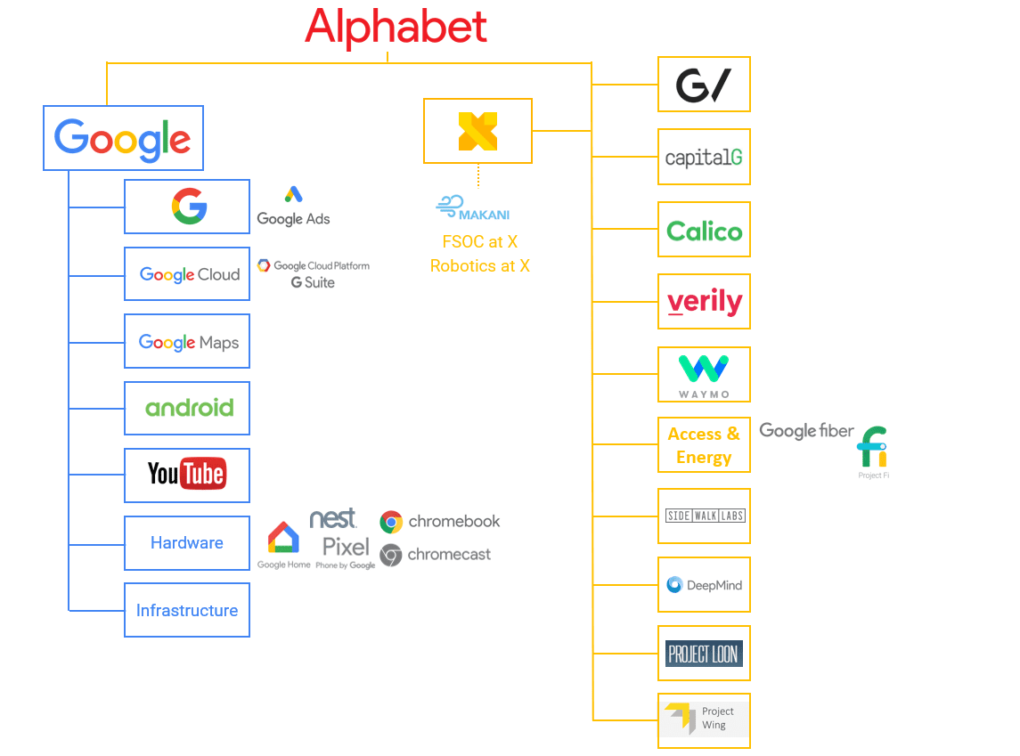 Alphabet-org-chart