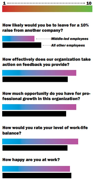 Middle management employee engagement survey results