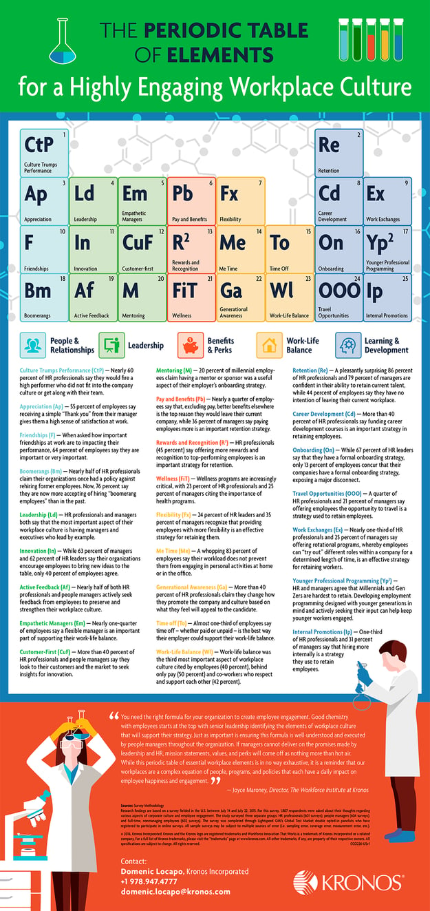 A Periodic Table of the Essential Elements of a Highly Engaged Workplace Culture Infographic