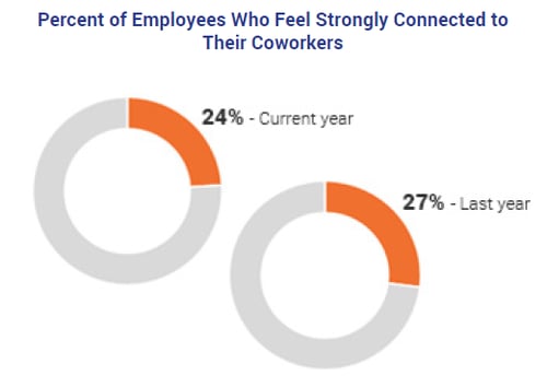 Percent of Employees Who Feel Strongly Connected to Coworkers
