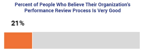 Percent of People Who Believe Their Performance Review Process is Very Good