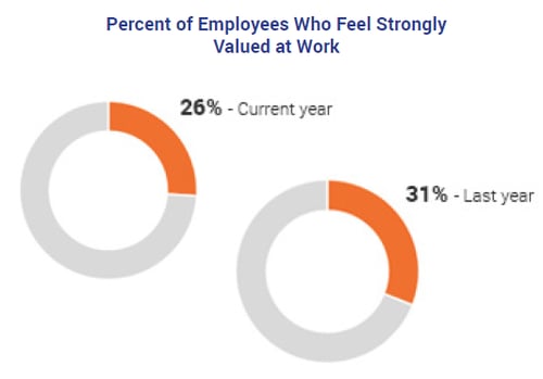Percent of Employees who feel Strongly Valued at Work