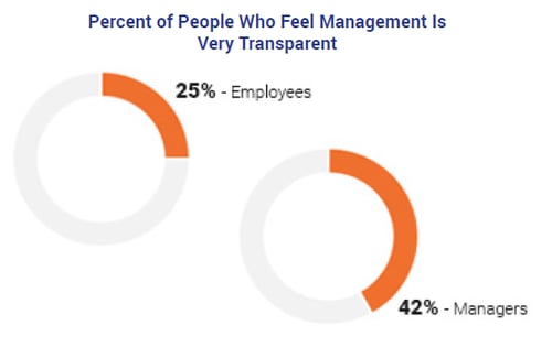 Percent of People Who Feel Management is Transparent