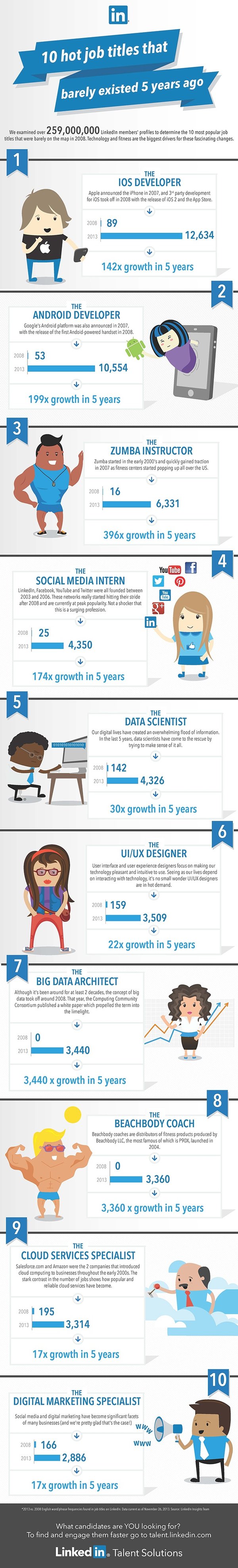 10 Popular Job Titles That Barely Existed 5 Years Ago [Infographic] - by TINYpulse
