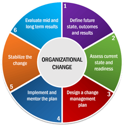 Organizational change-1