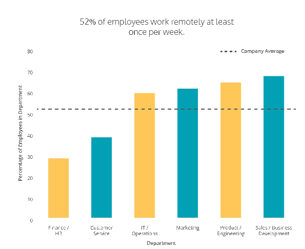 Graph displaying data which shows that over 50% of employees work remotely