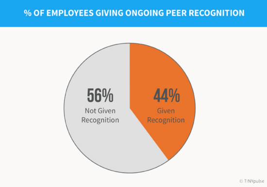 Employee recognition