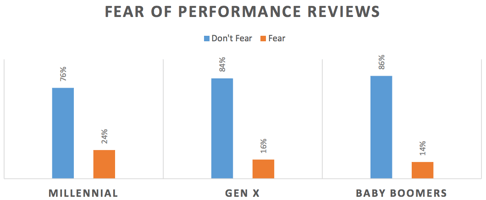 The Fascinating Difference In Performance Reviews Between Generations by TINYpulse