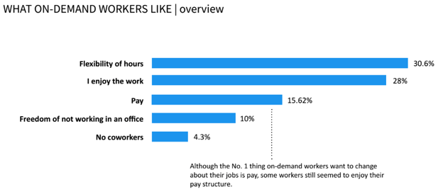 On-demand workers