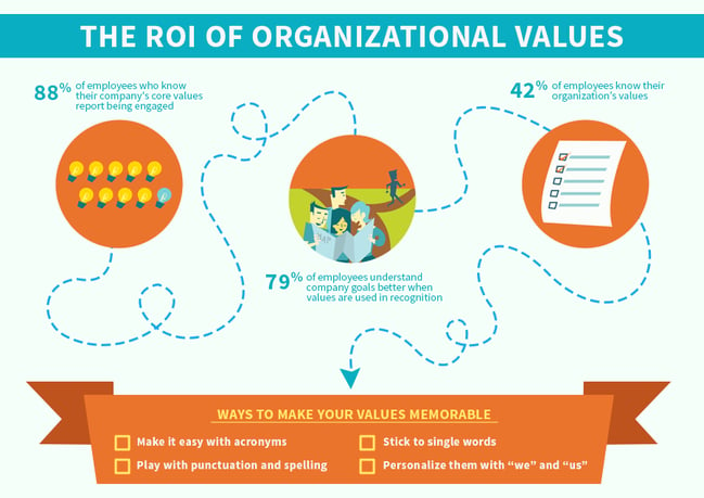 The ROI of Organizational Values by TINYpulse