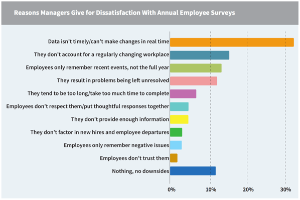 top reasons managers dislike traditional surveys