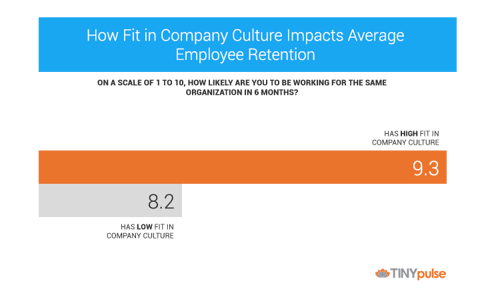 Employee Retention Report by TINYpulse