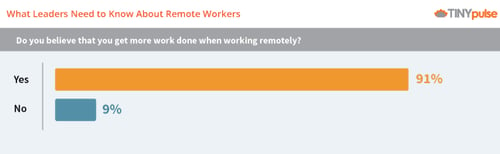 Remote worker productivity by TINYpulse