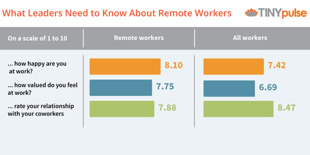 Why Remote Workers Are Happier Than Everyone Else [Report by TINYpulse]