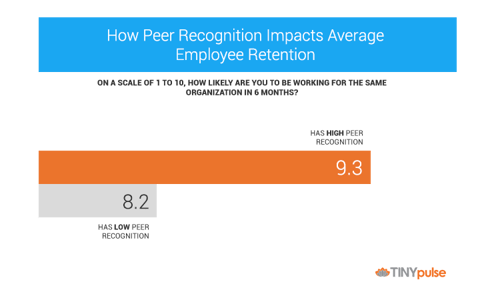 Peer recognition