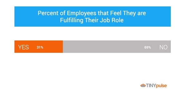 Percent employees fulfilling their role by TINYpulse