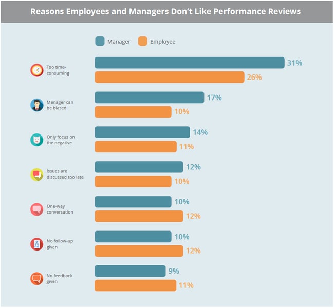 Reasons Employees and Managers Don't Like Performance Reviews by TINYpulse