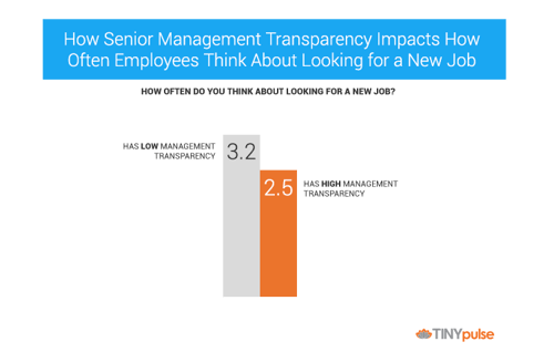 Manager transparency by TINYpulse