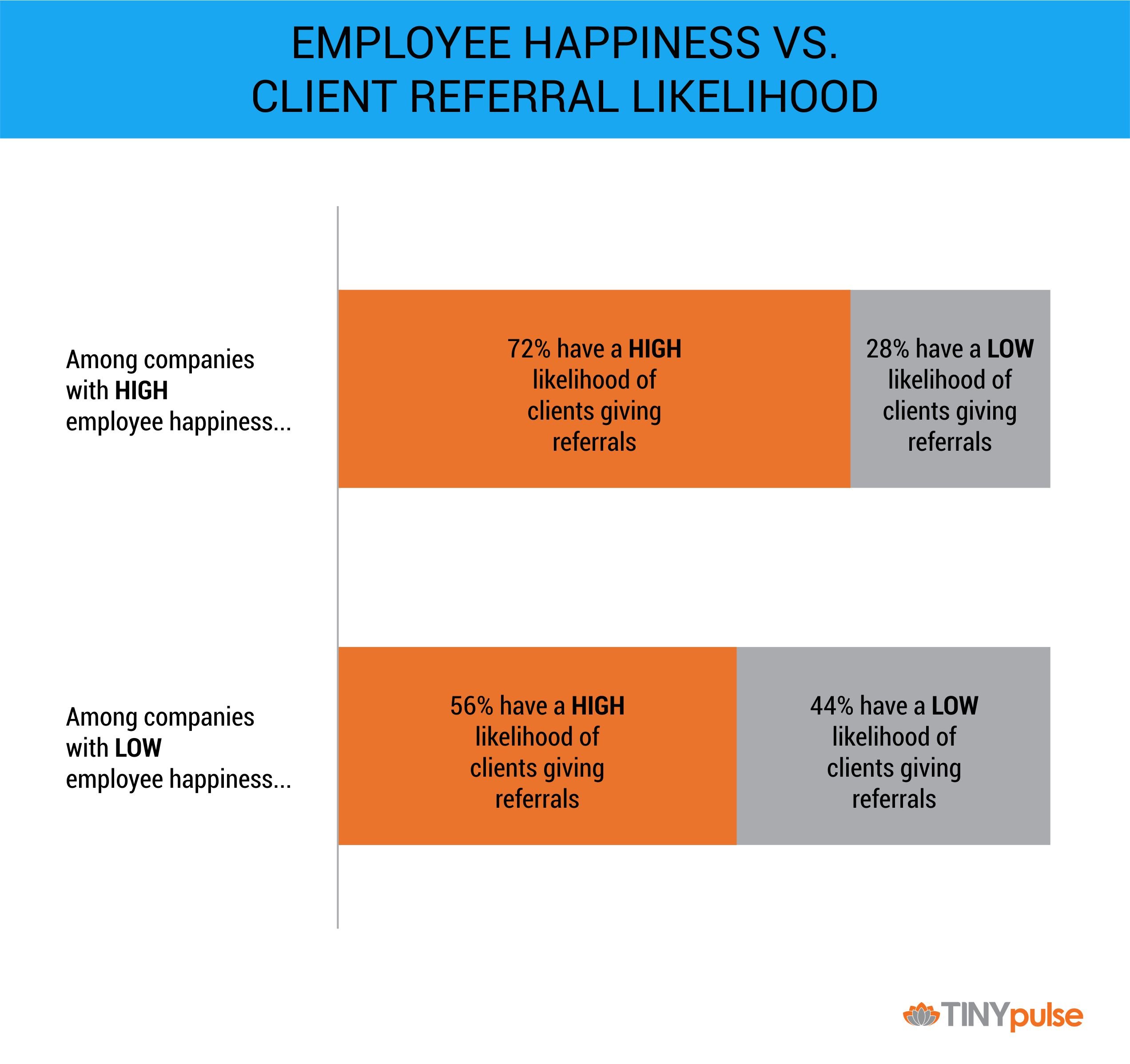 Companies With High Employee Happiness Have High Client  Satisfaction | TINYpulse