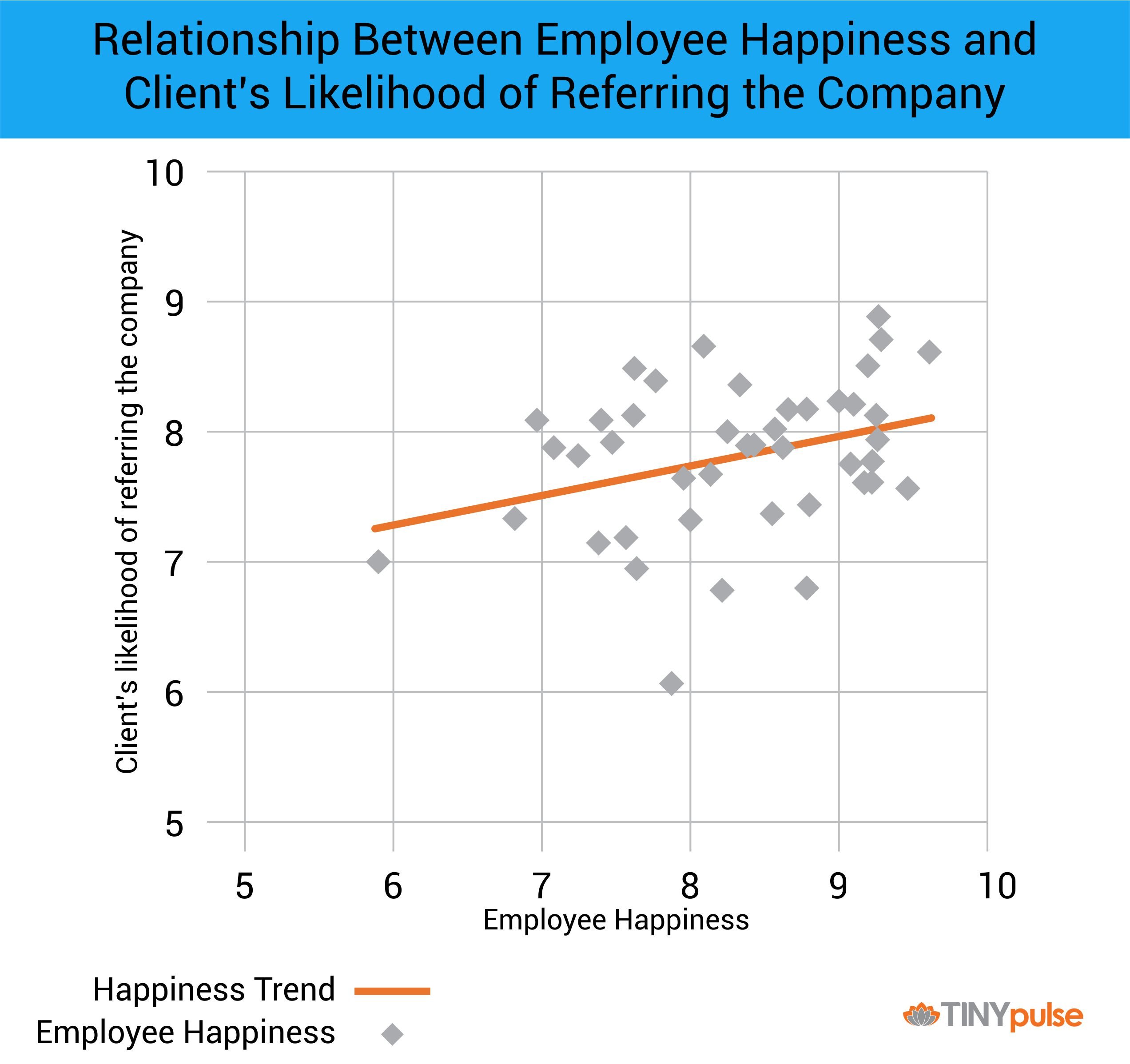 Employee Happiness Increases Client Satisfaction | TINYpulse