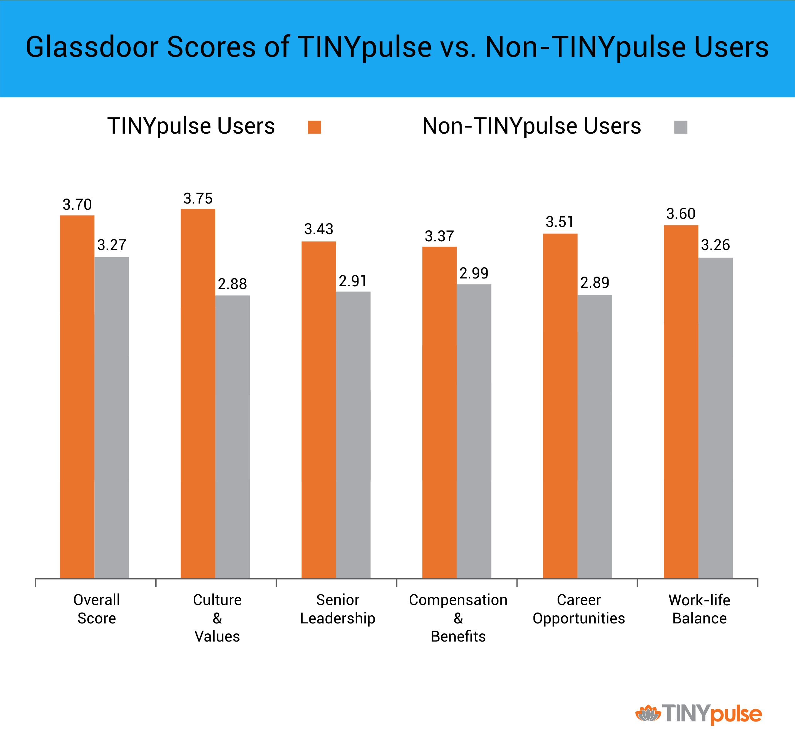 Improve Glassdoor Scores with Employee Engagement Surveys | TINYpulse