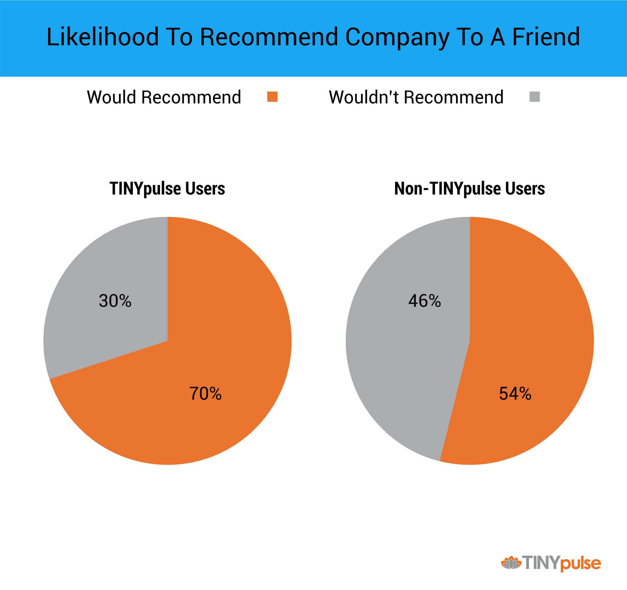 Improve Glassdoor Scores with Employee Engagement Surveys | TINYpulse