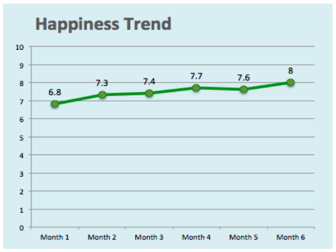 Happiness Trends