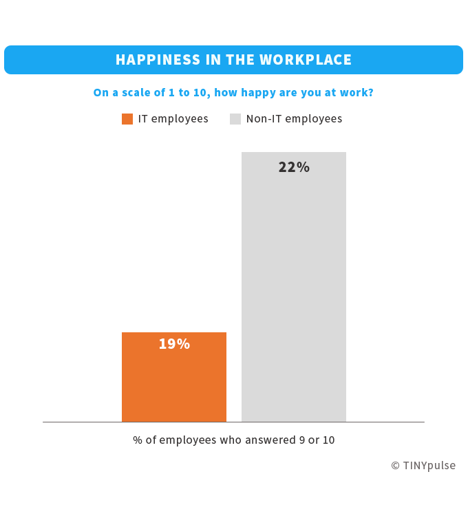 IT employees' happiness in the workplace | TINYpulse