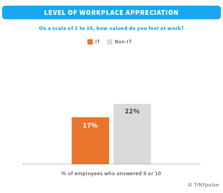 IT employees’ level of recognition at work | TINYpulse