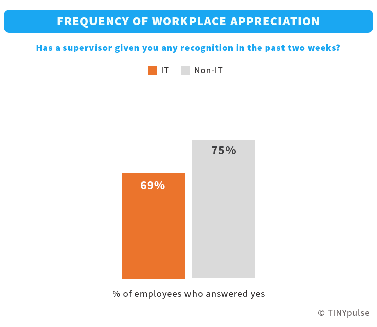 IT employees’ frequency of recognition at work | TINYpulse