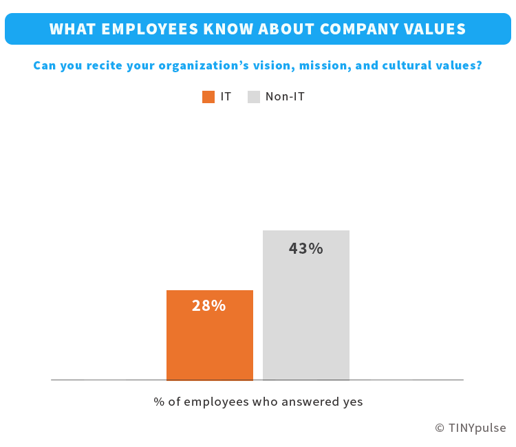 IT employees and company values | TINYpulse