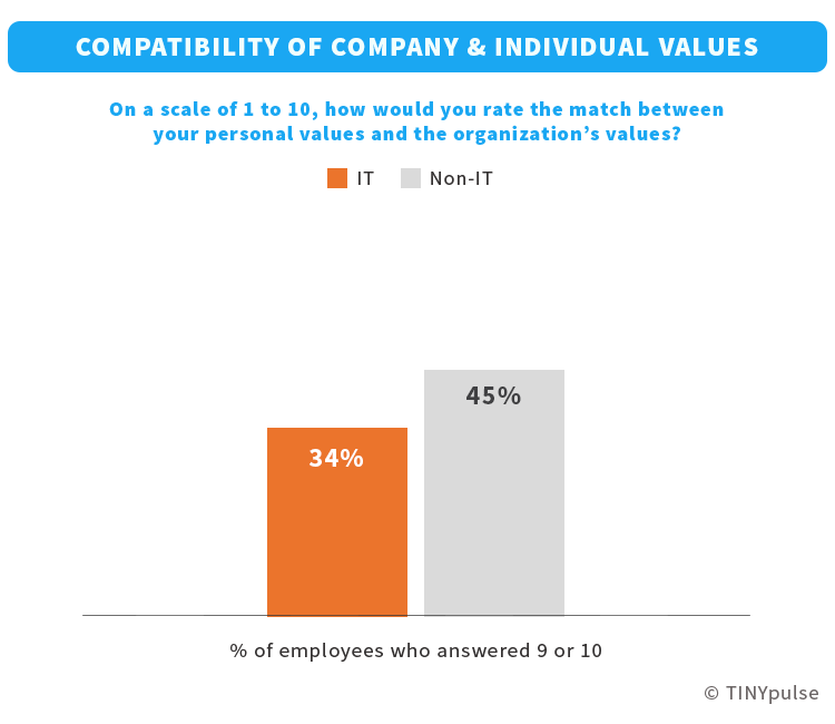 IT employees’ compatibility with company values| TINYpulse