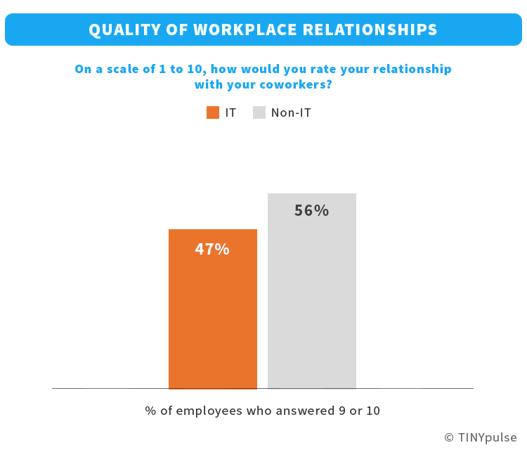IT employees’ relationship with coworkers | TINYpulse