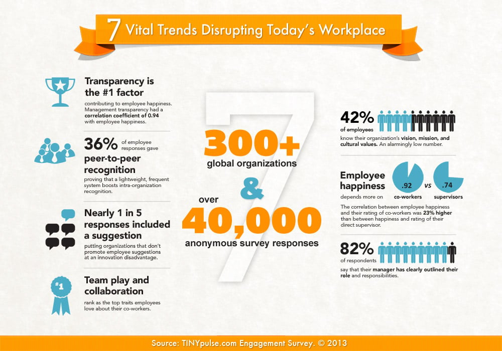 Tinypulse_employee_engagement_survey_2013_infographic